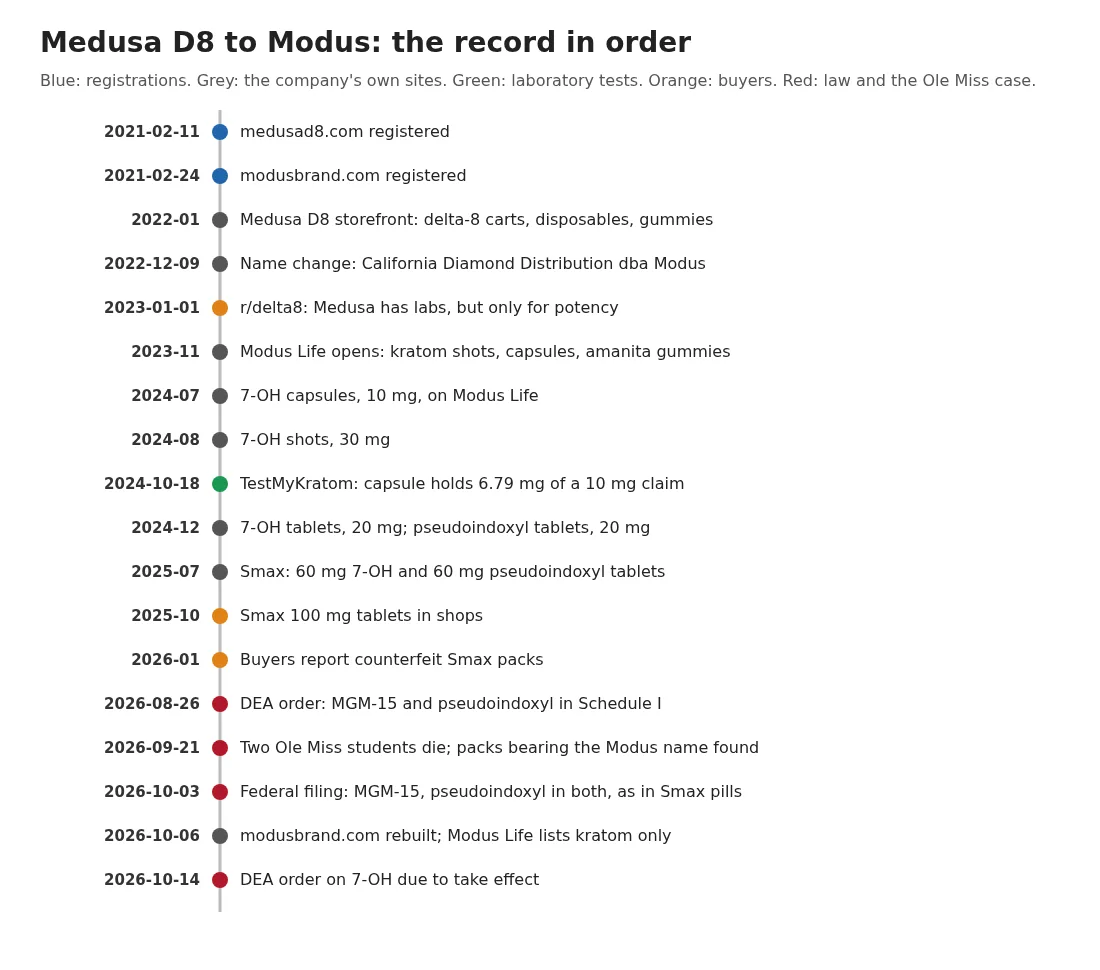 A vertical timeline from February 2021 to October 2026: the two domains registered; the Medusa D8 storefront; the name change; a buyer on potency-only labs; Modus Life opening; 7-OH capsules, shots and tablets; a laboratory test; pseudoindoxyl tablets; Smax tablets; counterfeit reports; the DEA order; the Ole Miss deaths; the federal filing; the rebuilt websites; the 7-OH order.