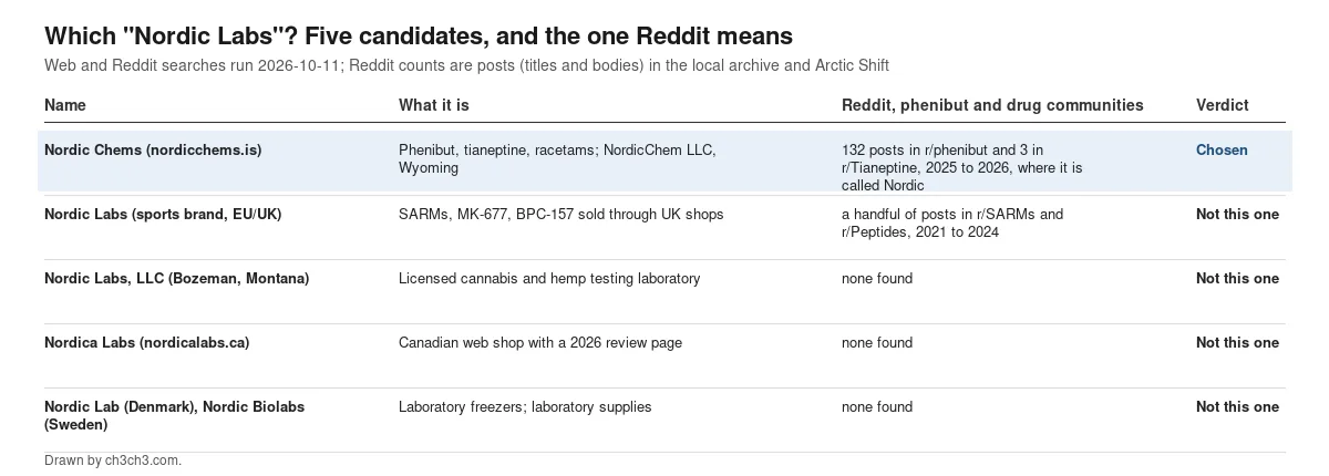 A table titled Which Nordic Labs? Five candidates, and the one Reddit means. Rows: Nordic Chems (nordicchems.is), phenibut, tianeptine and racetams, NordicChem LLC of Wyoming, 132 posts in r/phenibut and 3 in r/Tianeptine where it is called Nordic, chosen; Nordic Labs, an EU and UK sports brand selling SARMs, MK-677 and BPC-157, a handful of posts in r/SARMs and r/Peptides; Nordic Labs LLC of Bozeman, Montana, a cannabis testing laboratory; Nordica Labs of Canada; and a Danish freezer maker and a Swedish lab-supply firm, none found.