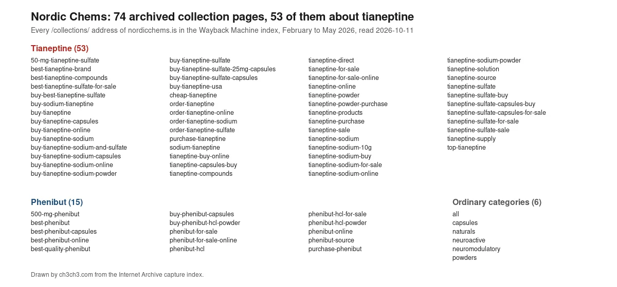 A chart titled Nordic Chems: 74 archived collection pages, 53 of them about tianeptine, listing every archived collection address: 53 for tianeptine such as cheap-tianeptine, buy-tianeptine-usa, tianeptine-direct and tianeptine-supply; 15 for phenibut such as best-phenibut and phenibut-for-sale-online; and 6 ordinary categories: all, capsules, naturals, neuroactive, neuromodulatory, powders.