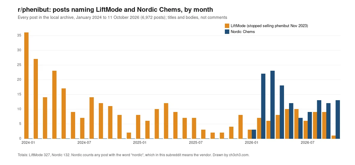 A bar chart of r/phenibut posts per month from January 2024 to October 2026. Orange bars for LiftMode start at 36 in January 2024 and fall to between 2 and 10 a month. Blue bars for Nordic Chems begin in January 2026 with 3, jump to 22 in February and 23 in March, then run between 7 and 18 a month to October.