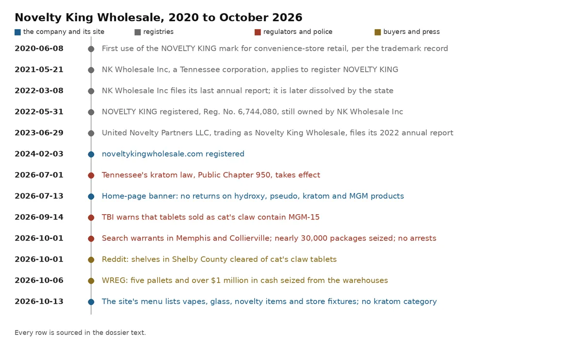 A timeline from June 2020 to October 2026: first use of the NOVELTY KING mark; NK Wholesale Inc's application, last annual report and registration; United Novelty Partners LLC trading as Novelty King Wholesale; the domain; Tennessee's kratom law; the no-returns banner; TBI's warning; the searches and seizure; Reddit reports of cleared shelves; WREG's report of pallets and cash; the October menu.
