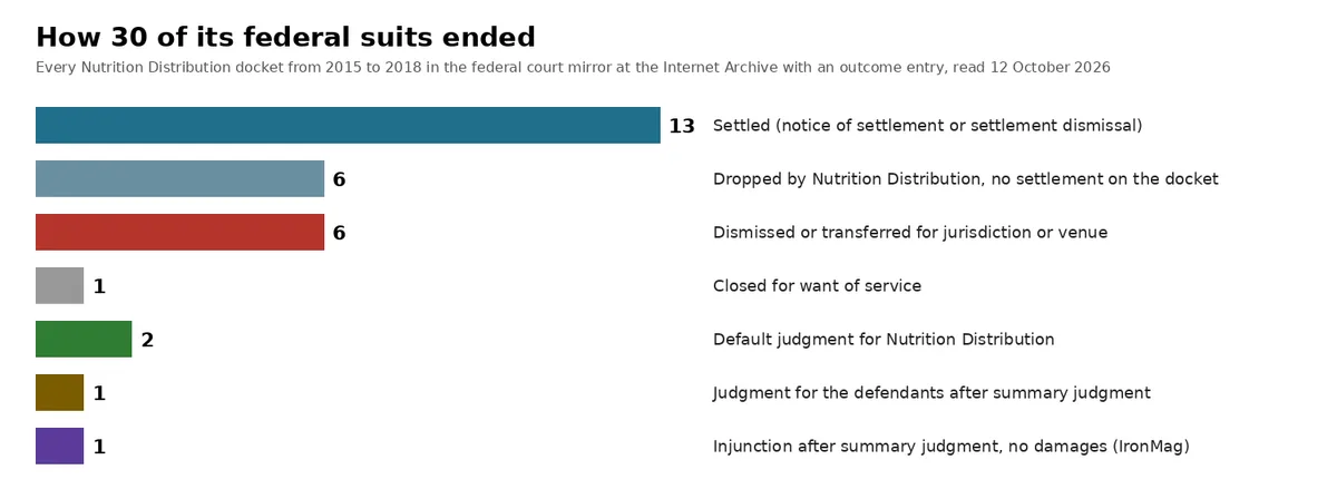 A bar chart drawn by us of how 30 federal suits ended: 13 settled, 6 dropped by Nutrition Distribution without a settlement on the docket, 6 dismissed or transferred for jurisdiction or venue, 1 closed for want of service, 2 default judgments for Nutrition Distribution, 1 judgment for the defendants after summary judgment, and 1 injunction after summary judgment with no damages.