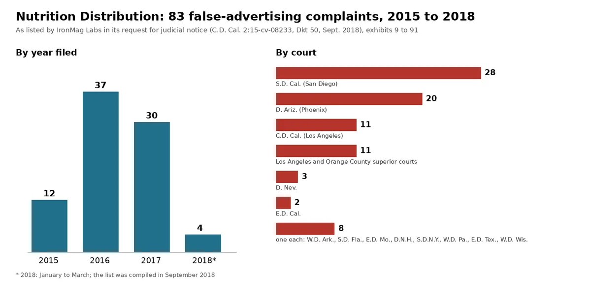 Two bar charts drawn by us. Left, complaints by year filed: 12 in 2015, 37 in 2016, 30 in 2017, 4 in January to March 2018. Right, by court: 28 in the Southern District of California, 20 in the District of Arizona, 11 in the Central District of California, 11 in Los Angeles and Orange County superior courts, 3 in Nevada, 2 in the Eastern District of California, and one each in eight other federal districts.