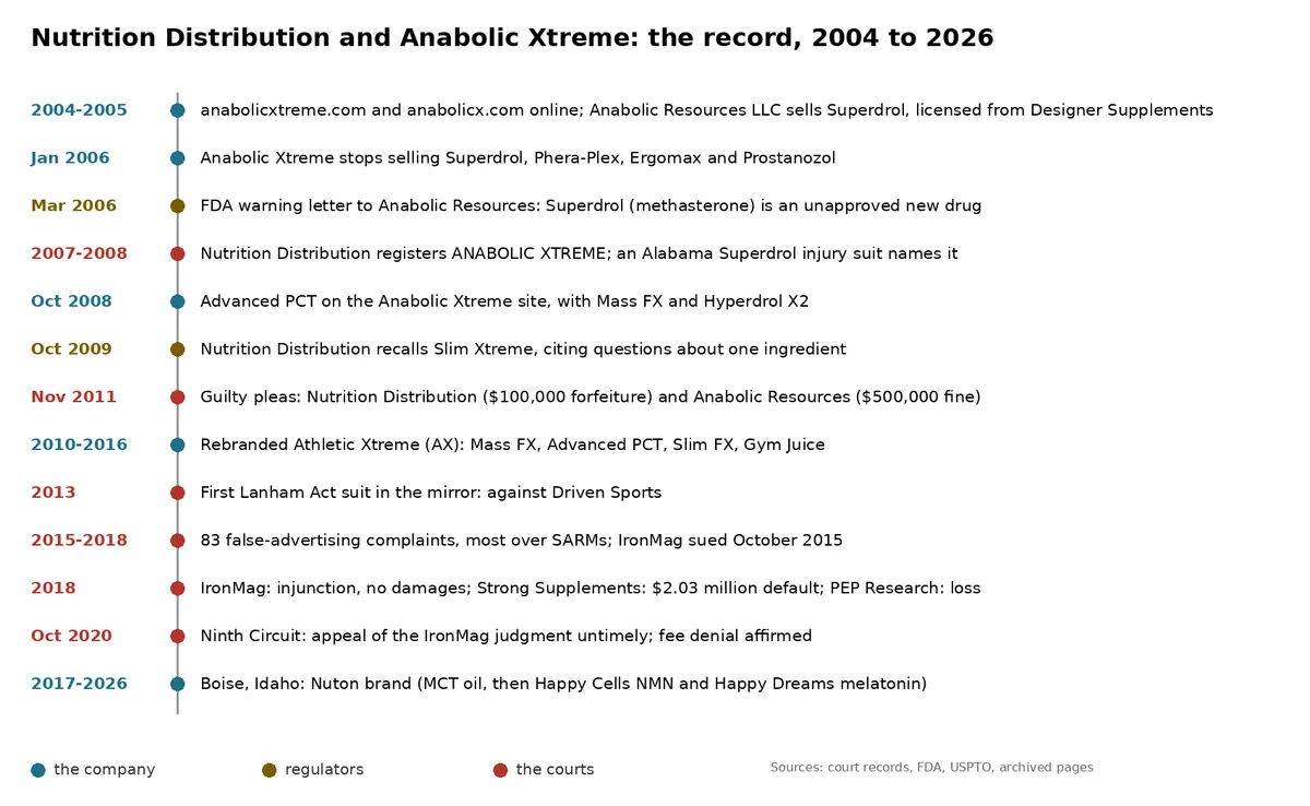 A vertical timeline from 2004 to 2026: the Anabolic Xtreme sites and Superdrol; Superdrol dropped in January 2006; the FDA's March 2006 letter; the ANABOLIC XTREME registration and an Alabama Superdrol injury suit; Advanced PCT in 2008; the Slim Xtreme recall of October 2009; the 2011 guilty pleas; the Athletic Xtreme rebrand; the first Lanham Act suit in 2013; 83 complaints from 2015 to 2018; the 2018 outcomes against IronMag, Strong Supplements and PEP Research; the 2020 Ninth Circuit opinion; and the Nuton brand in Boise.