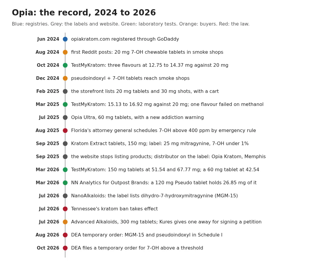 A vertical timeline from June 2024 to October 2026: the domain registered; first Reddit posts; TestMyKratom results in October 2024 and March 2025; pseudoindoxyl tablets; Opia Ultra 60 mg; Florida's emergency rule; Kratom Extract tablets; the website emptied; TestMyKratom's 2026 results; the NN Analytics certificate; NanoAlkaloids with dihydro-7-hydroxymitragynine; Tennessee's ban; Advanced Alkaloids 300 mg; the DEA orders.