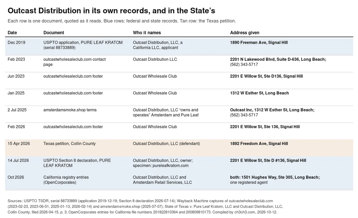 A table drawn for this dossier: nine documents from December 2019 to October 2026, each with the name it gives and the address it gives for Outcast Distribution, from 1890 Freeman Ave in the trademark application to 2201 E Willow St in the 2026 trademark filing, with the Texas petition's 1892 Freedom Ave in a shaded row.