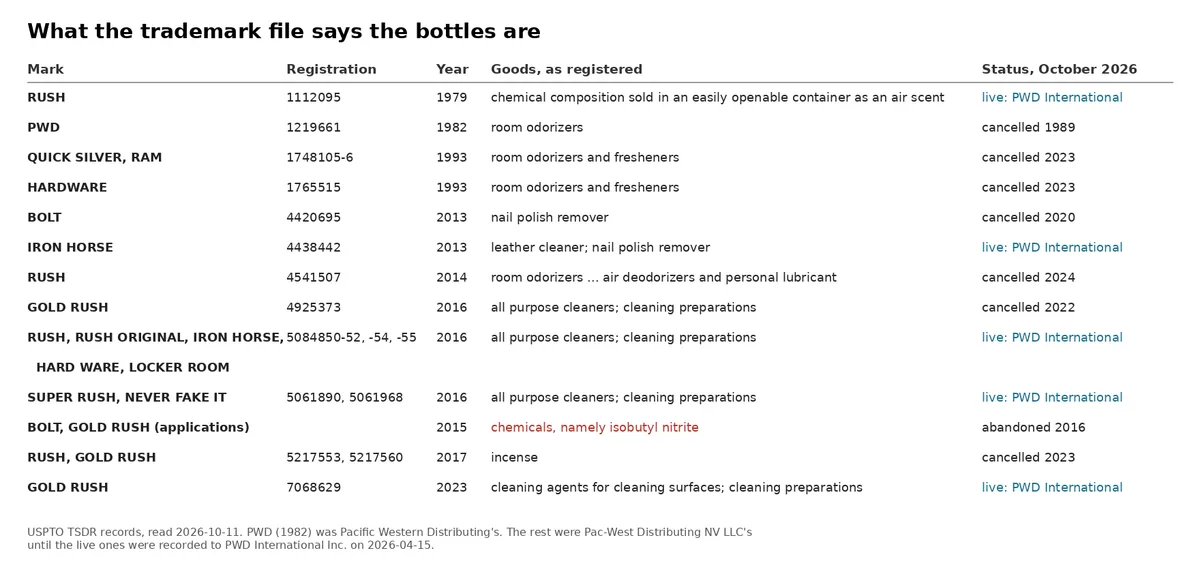 A table of Rush-family trademarks with registration numbers, years, the goods as registered and status in October 2026: air scent, room odorizers, nail polish remover, leather cleaner, personal lubricant, all purpose cleaners, incense, and two abandoned applications for chemicals, namely isobutyl nitrite.