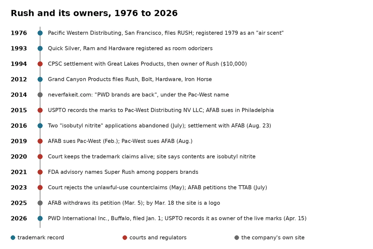 A vertical timeline from 1976 to 2026: Rush filed as an air scent; room odorizer marks; the 1994 CPSC settlement; Grand Canyon's filings; PWD brands are back; the 2015 recordal and the first AFAB suit; isobutyl nitrite applications abandoned and the 2016 settlement; the 2019 suits; 2020 and 2023 rulings; AFAB's withdrawal and the site going blank in 2025; PWD International in 2026.