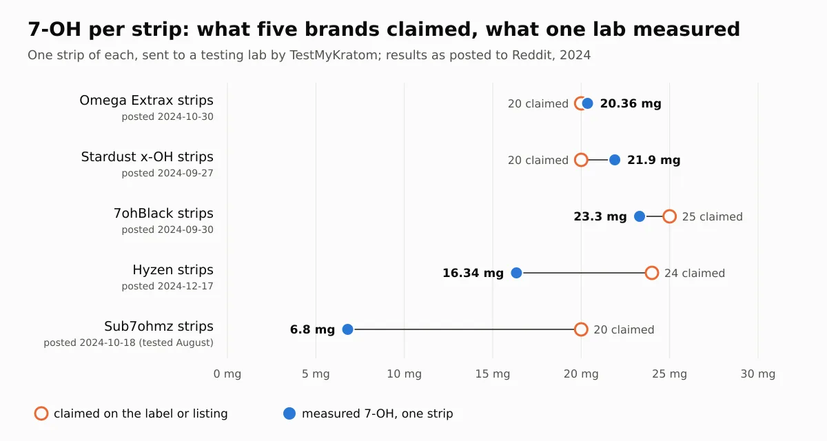Dot chart of 7-OH per strip for five brands, claimed versus measured: Omega Extrax 20 claimed, 20.36 measured; Stardust x-OH 20 claimed, 21.9 measured; 7ohBlack 25 claimed, 23.3 measured; Hyzen 24 claimed, 16.34 measured; Sub7ohmz 20 claimed, 6.8 measured.