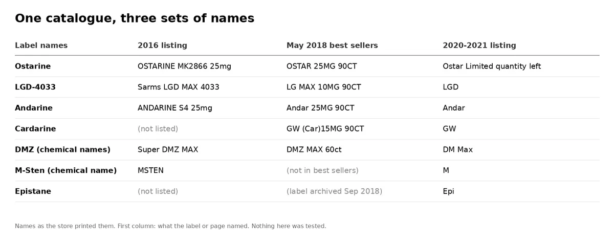 A table titled One catalogue, three sets of names, with columns for the label name, the 2016 listing, the May 2018 best sellers and the 2020 to 2021 listing: Ostarine becomes OSTARINE MK2866, then OSTAR, then Ostar Limited quantity left; LGD-4033 becomes Sarms LGD MAX 4033, then LG MAX, then LGD; Andarine becomes Andar; Cardarine is listed as GW; DMZ becomes Super DMZ MAX, then DMZ MAX, then DM Max; M-Sten becomes M; Epistane becomes Epi.