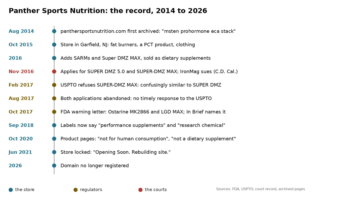 A vertical timeline from August 2014 to 2026 with eleven dated rows, each marked as the store, a regulator or the courts: first archive in 2014, the Garfield store in 2015, SARMs and Super DMZ MAX added in 2016, the trademark applications and IronMag's suit in November 2016, the USPTO refusal in February 2017, abandonment in August 2017, the FDA letter in October 2017, the relabelled bottles by September 2018, the research-use disclaimer by October 2020, the locked store in June 2021, and the domain unregistered in 2026.