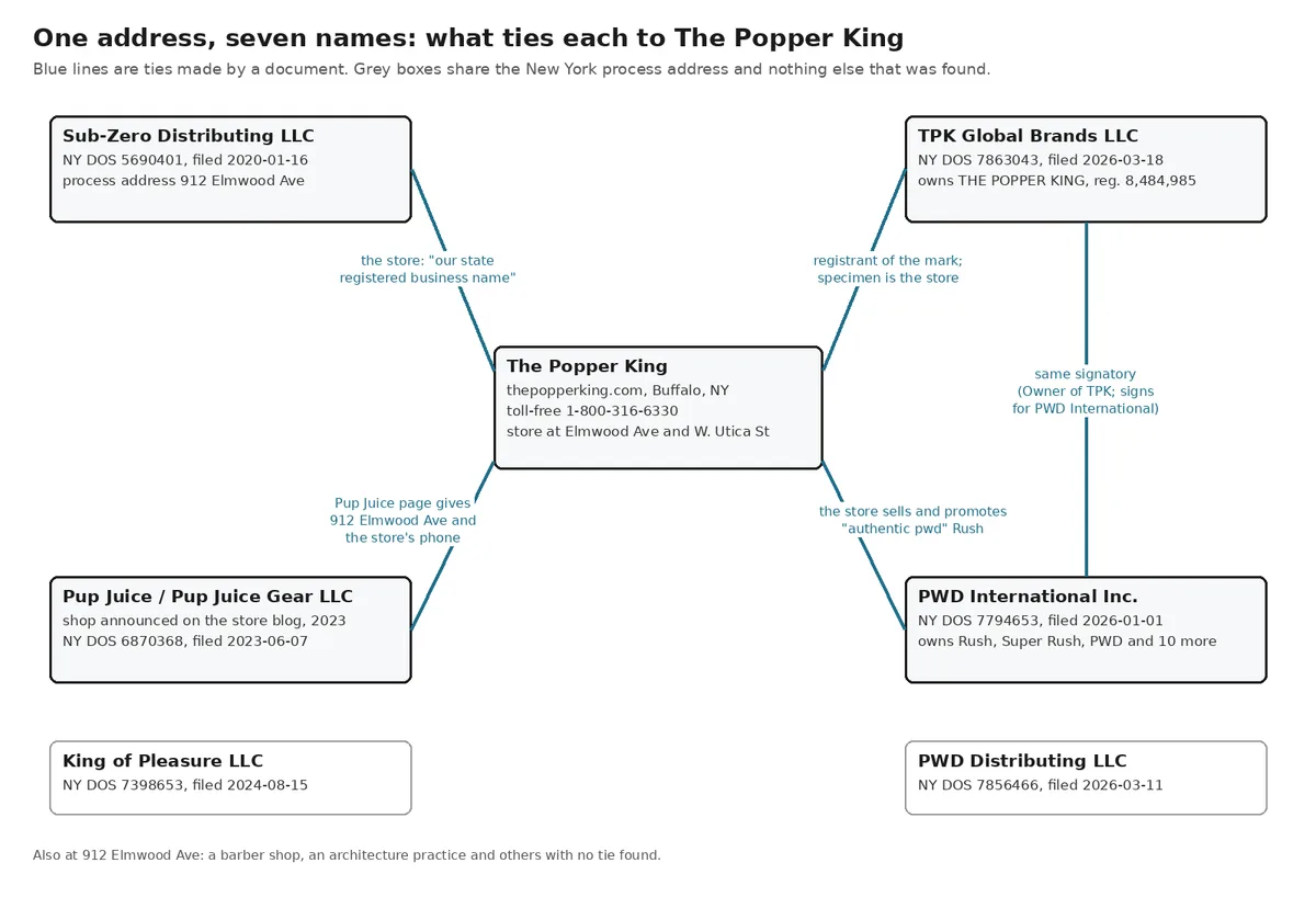 A diagram with The Popper King in the centre, joined by documented ties to Sub-Zero Distributing LLC, TPK Global Brands LLC, Pup Juice and PWD International Inc., and TPK Global Brands joined to PWD International by the same signatory; King of Pleasure LLC and PWD Distributing LLC sit apart, sharing only the address.