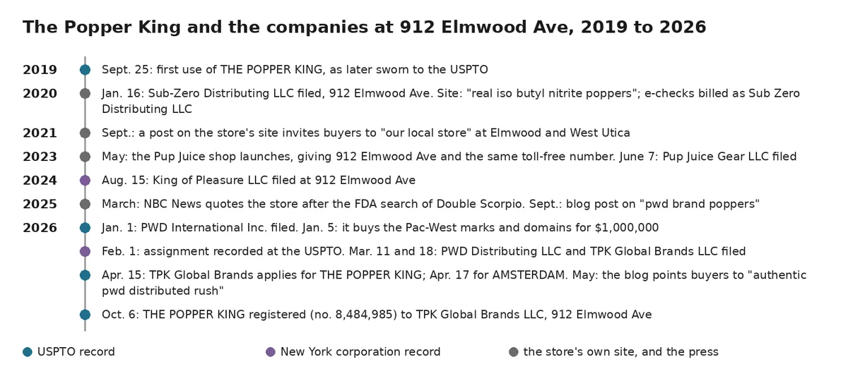 A timeline from 2019 to 2026: the claimed first use of The Popper King name, the companies filed at 912 Elmwood Ave, the Pup Juice shop, the NBC News quote, the purchase of the Pac-West marks, and the registration of The Popper King mark in October 2026.