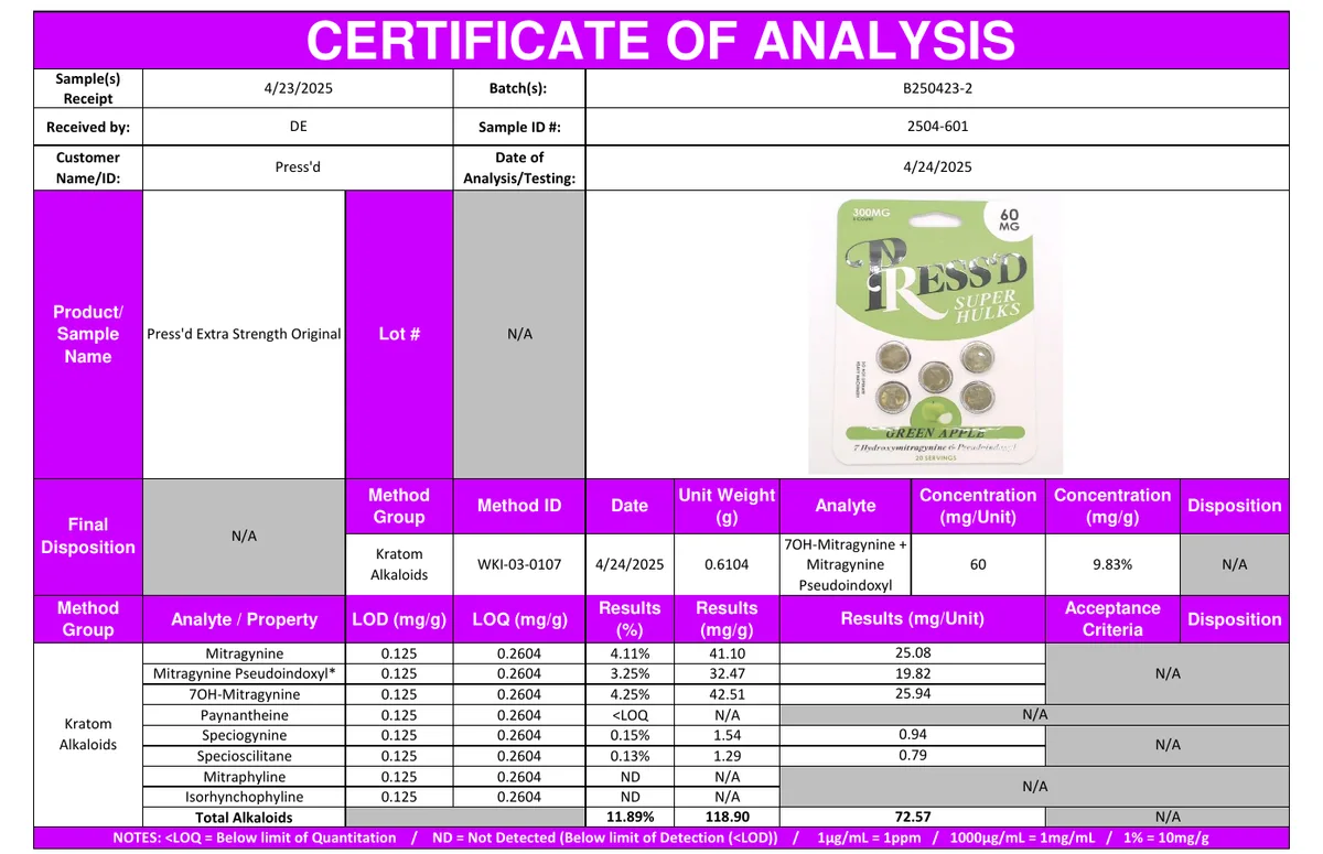 An NN Analytics certificate, sample ID 2504-601, customer Press'd, product name Press'd Extra Strength Original, with a photo of a green PRESS'D SUPER HULKS Green Apple card, 60 MG. Target 7OH-Mitragynine plus pseudoindoxyl 60 mg; results mitragynine 25.08, pseudoindoxyl 19.82, 7OH-mitragynine 25.94 mg per unit.