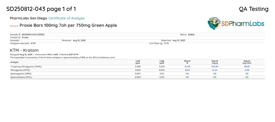 The top of PharmLabs San Diego certificate SD250812-043, sample Proxie Bars 100mg 7oh per 750mg Green Apple, tested for Proxie, received Aug 12, 2025: 7-hydroxy mitragynine 93.03 mg per unit, mitragynine 0.33 mg.