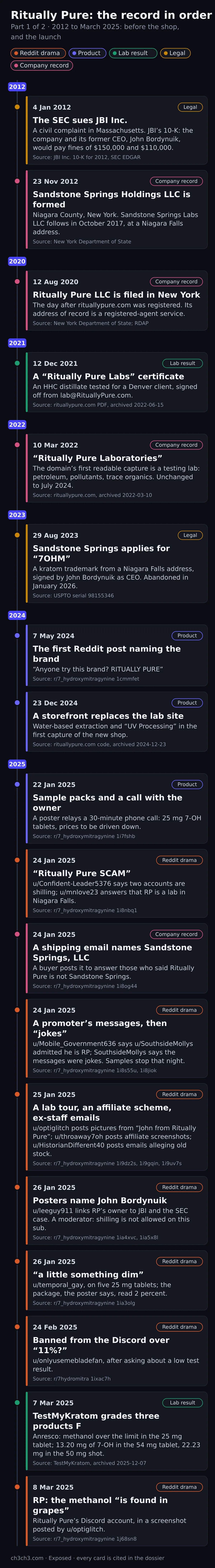 A vertical timeline, part 1 of 2, from January 2012 to March 2025, each event a card with a date, a coloured kind label and a source. Legal: the SEC sues JBI Inc.; Sandstone Springs applies for the 7OHM kratom trademark. Company records: Sandstone Springs Holdings LLC formed; Ritually Pure LLC filed; rituallypure.com as Ritually Pure Laboratories; a shipping email naming Sandstone Springs, LLC. Lab: a Ritually Pure Labs certificate in 2021; TestMyKratom grading three products F in March 2025. Product: the first Reddit post, the new storefront, sample packs. Reddit drama, January to March 2025: the Ritually Pure SCAM thread, a promoter's messages called jokes, a lab tour and affiliate screenshots, posters naming John Bordynuik, a buyer's dim effect, a Discord ban over 11%?, and RP's answer that the methanol is found in grapes.
