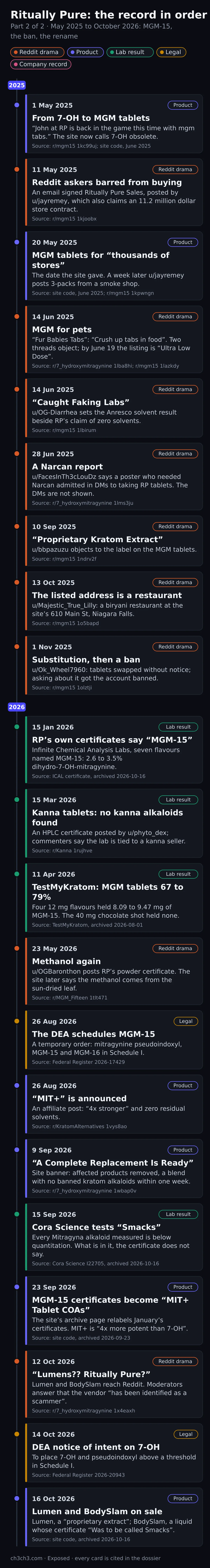 A vertical timeline, part 2 of 2, from May 2025 to October 2026. Product: the move from 7-OH to MGM tablets, MGM tablets for thousands of stores, MIT+ announced, A Complete Replacement Is Ready, MGM-15 certificates relabelled MIT+ Tablet COAs, Lumen and BodySlam on sale. Reddit drama: Reddit askers barred from buying, MGM for pets, Caught Faking Labs, a Narcan report, the Proprietary Kratom Extract label, the listed address shown as a restaurant, substitution then a ban, methanol again, and moderators calling the vendor identified as a scammer. Lab: RP's own certificates naming MGM-15, kanna tablets with no kanna alkaloids found, TestMyKratom's MGM tablets at 67 to 79 per cent and a shot with none, Cora Science's Smacks result. Legal: the DEA schedules MGM-15 and gives notice on 7-OH.