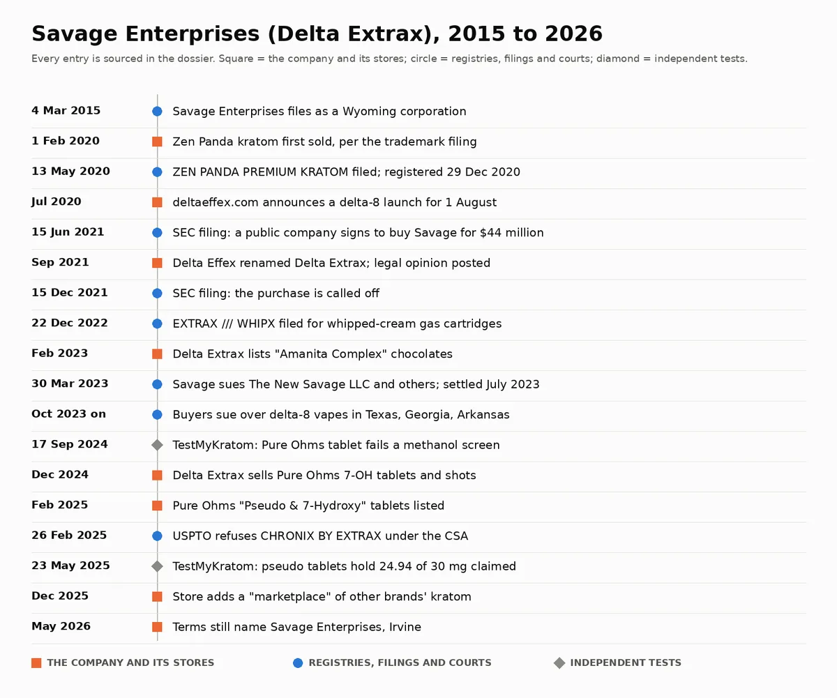A timeline from 2015 to 2026 in three marker shapes: Savage Enterprises files in Wyoming (March 2015); Zen Panda kratom first sold and the mark filed and registered (2020); deltaeffex.com announces a launch (July 2020); an SEC filing on a $44 million purchase (June 2021) and its cancellation (December 2021); Delta Effex renamed Delta Extrax (September 2021); the WHIPX gas cartridge filing (December 2022); Amanita Complex chocolates (February 2023); Savage sues The New Savage LLC (March 2023); buyers' suits over delta-8 vapes (from October 2023); TestMyKratom's methanol failure (September 2024); Pure Ohms on sale (December 2024); pseudo tablets (February 2025); the CHRONIX refusal (February 2025); TestMyKratom's pseudo tablet result (May 2025); the marketplace (December 2025); terms still naming Savage (May 2026).