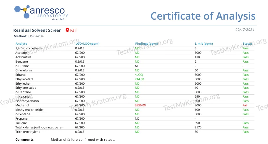 Page 2 of an Anresco Laboratories certificate dated 17 September 2024, Residual Solvent Screen: Fail. Every solvent passes except methanol, found at 3850.00 ppm against a limit of 3000; ethyl acetate 744 ppm passes. Comment: Methanol failure confirmed with retest.