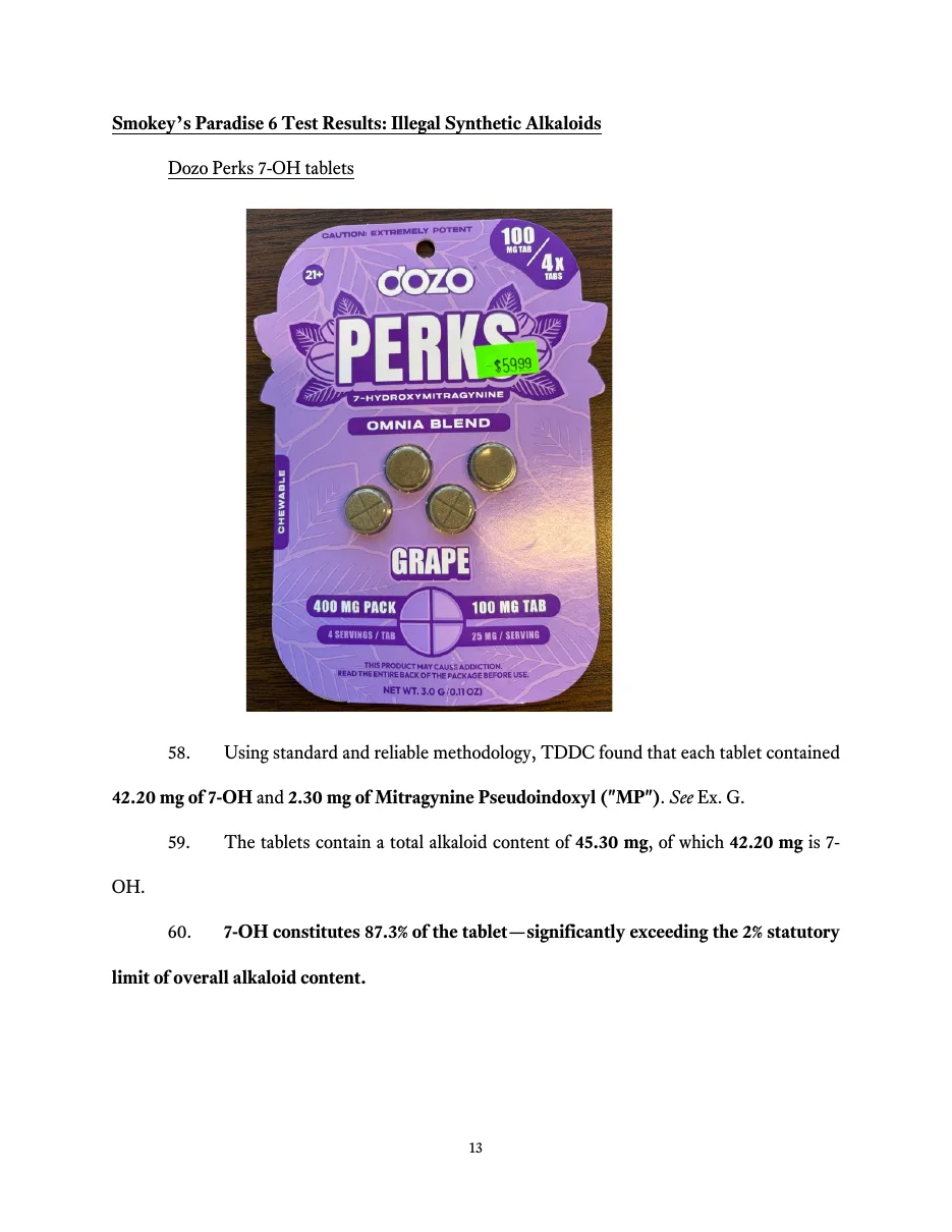 Page 13 of the petition, headed Smokey's Paradise 6 Test Results: a Dozo Perks Omnia Blend grape card of four 100 mg tablets with a green $59.99 price sticker, and paragraphs reporting 42.20 mg of 7-OH and 2.30 mg of MP per tablet.