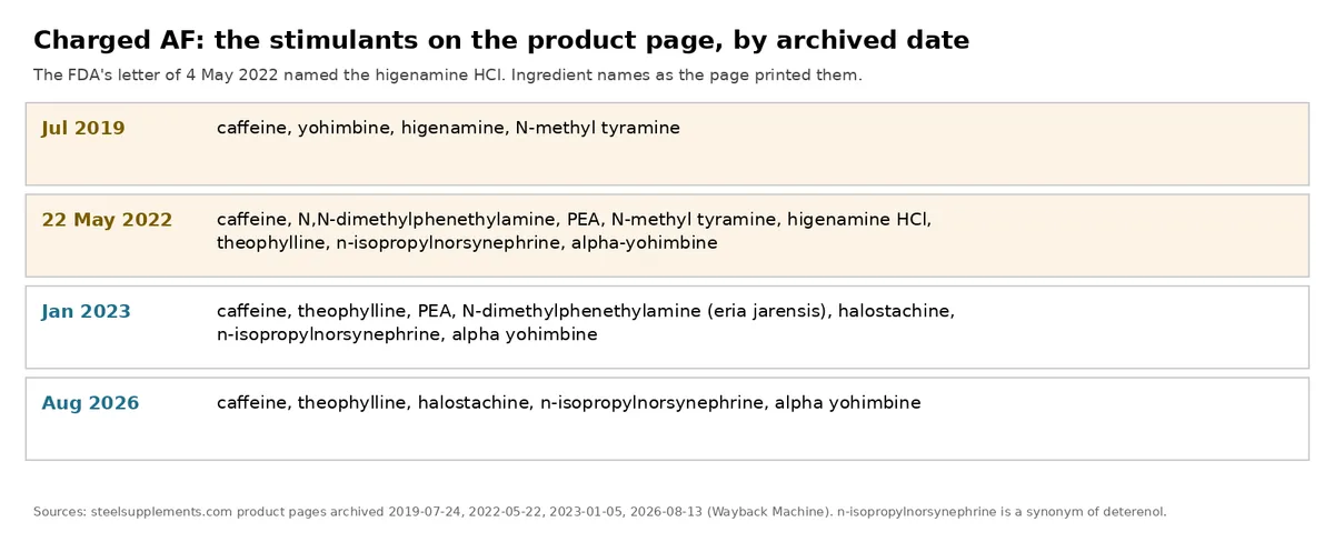 A table titled Charged AF: the stimulants on the product page, by archived date. July 2019: caffeine, yohimbine, higenamine, N-methyl tyramine. 22 May 2022: caffeine, N,N-dimethylphenethylamine, PEA, N-methyl tyramine, higenamine HCl, theophylline, n-isopropylnorsynephrine, alpha-yohimbine. January 2023: caffeine, theophylline, PEA, N-dimethylphenethylamine (eria jarensis), halostachine, n-isopropylnorsynephrine, alpha yohimbine. August 2026: caffeine, theophylline, halostachine, n-isopropylnorsynephrine, alpha yohimbine. The two rows with higenamine are shaded.