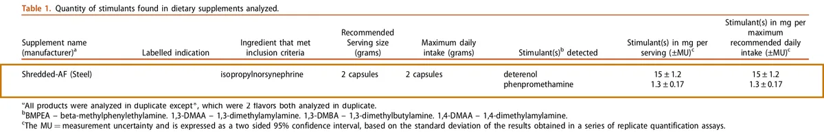 An excerpt of Table 1, Quantity of stimulants found in dietary supplements analyzed, from a 2021 Clinical Toxicology paper: the header row, then the row for Shredded-AF (Steel): ingredient that met inclusion criteria isopropylnorsynephrine, serving size 2 capsules, maximum daily intake 2 capsules, stimulants detected deterenol 15 plus or minus 1.2 mg and phenpromethamine 1.3 plus or minus 0.17 mg per serving; and the table's footnotes.