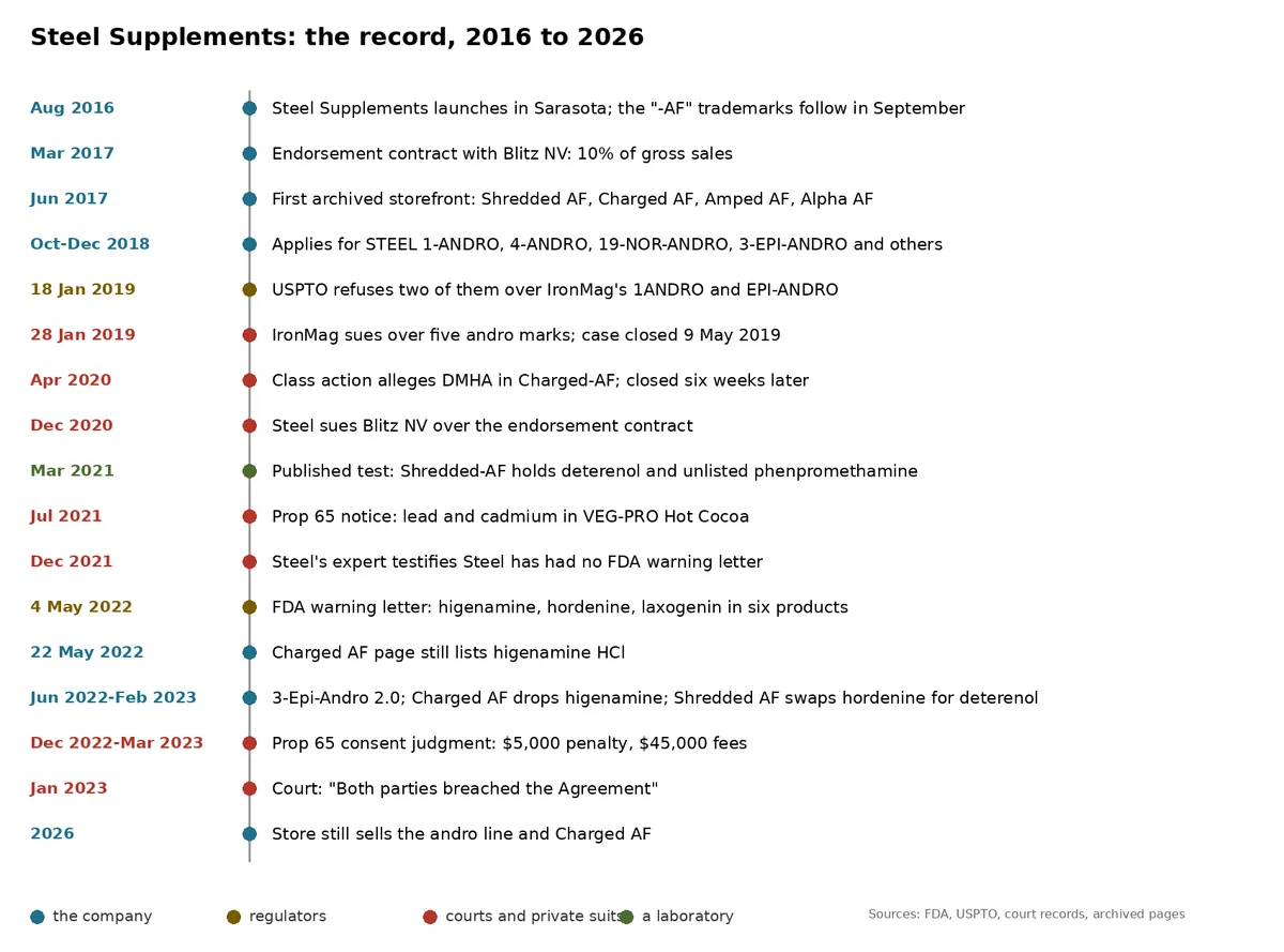 A vertical timeline from August 2016 to 2026 with seventeen dated rows, each marked as the company, a regulator, a court or private suit, or a laboratory: the 2016 launch; the 2017 endorsement contract; the first archived storefront; the 2018 andro trademark applications; the January 2019 refusals and IronMag's suit, closed in May 2019; the April 2020 DMHA class action; the December 2020 contract suit; the 2021 Shredded-AF test; the July 2021 Prop 65 notice; the December 2021 expert testimony; the 4 May 2022 FDA letter; Charged AF still listing higenamine on 22 May 2022; the 2022 to 2023 reformulations; the Prop 65 consent judgment; the January 2023 contract ruling; and the 2026 store.