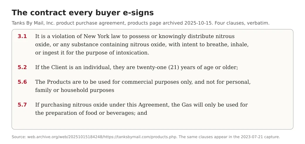 Four clauses of the Tanks By Mail purchase agreement set as text: 3.1 on New York law and inhaling nitrous oxide for intoxication; 5.2, the client is 21 or older; 5.6, commercial purposes only; 5.7, the gas only for the preparation of food or beverages.