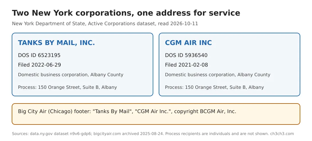 A drawn card: Tanks By Mail, Inc., DOS ID 6523195, filed 2022-06-29, and CGM Air Inc, DOS ID 5936540, filed 2021-02-08, both Albany County domestic corporations with the process address 150 Orange Street, Suite B, Albany; below, the Big City Air footer naming Tanks By Mail, CGM Air Inc. and BCGM Air, Inc.