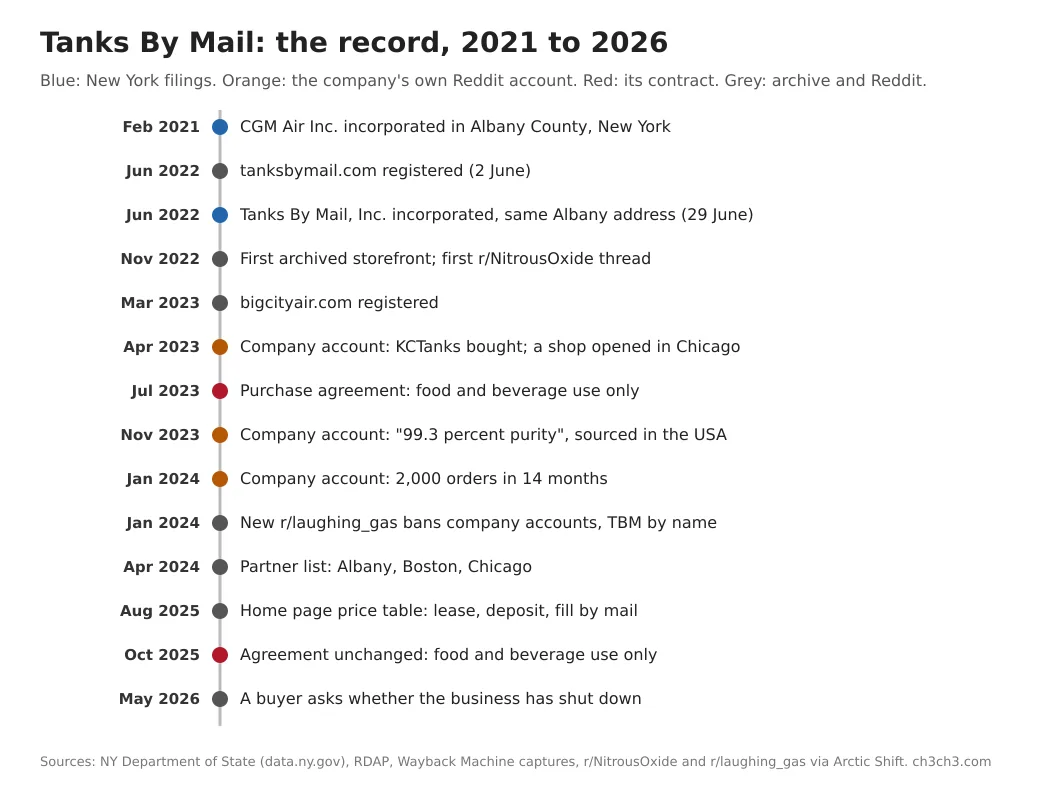 A vertical timeline from February 2021 to May 2026: CGM Air incorporated; tanksbymail.com registered; Tanks By Mail incorporated; first archived storefront; bigcityair.com registered; KCTanks bought and a Chicago shop opened; the food-only agreement; 99.3 percent purity claim; 2,000 orders; banned from r/laughing_gas; partners in Albany, Boston and Chicago; the 2025 price table; the agreement unchanged; a buyer asks if it shut down.