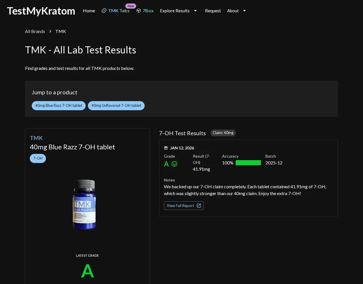 TestMyKratom's results page for the brand TMK in January 2026: the 40mg Blue Razz 7-OH tablet, grade A, 41.91mg, accuracy 100%, batch 2025-12, with the note We backed up our 7-OH claim completely.