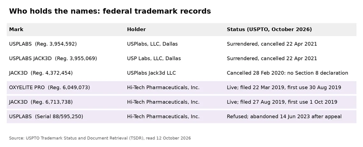 A table drawn from USPTO records: USPLABS and USPLABS JACK3D registrations held by USPlabs, surrendered and cancelled 22 April 2021; a 2013 JACK3D registration cancelled 28 February 2020; OXYELITE PRO and JACK3D registrations held by Hi-Tech Pharmaceuticals and live; Hi-Tech's USPLABS application refused and abandoned in 2023.