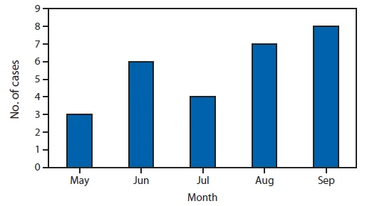 A bar chart of cases by month of first laboratory test, May to September 2013: about 3 in May, 6 in June, 4 in July, 7 in August and 8 in September.