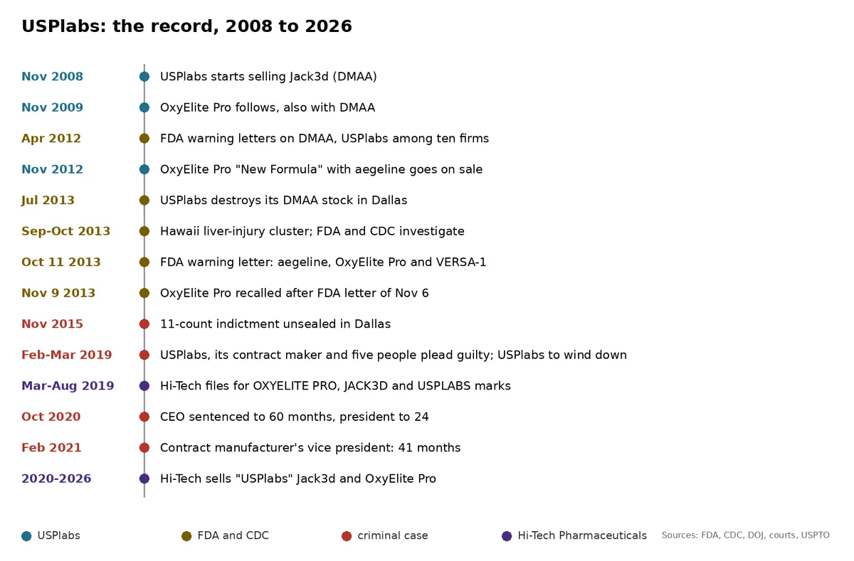 A vertical timeline from 2008 to 2026: Jack3d and OxyElite Pro with DMAA; the 2012 FDA letters; aegeline; DMAA stock destroyed in 2013; the Hawaii cluster, the aegeline warning letter and the recall; the 2015 indictment; the 2019 pleas; Hi-Tech's trademark filings; the 2020 and 2021 sentences; and Hi-Tech's sales under the USPlabs name.
