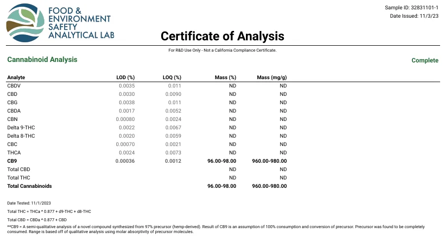 Page 2 of a FESA Labs certificate dated 3 November 2023, marked For R&D Use Only, Not a California Compliance Certificate: every listed cannabinoid not detected except CB9 at 96.00 to 98.00 percent, with a footnote saying CB9 is a semi-qualitative analysis of a novel compound synthesized from 97% hemp-derived precursor, and that the result assumes complete consumption and conversion of the precursor.