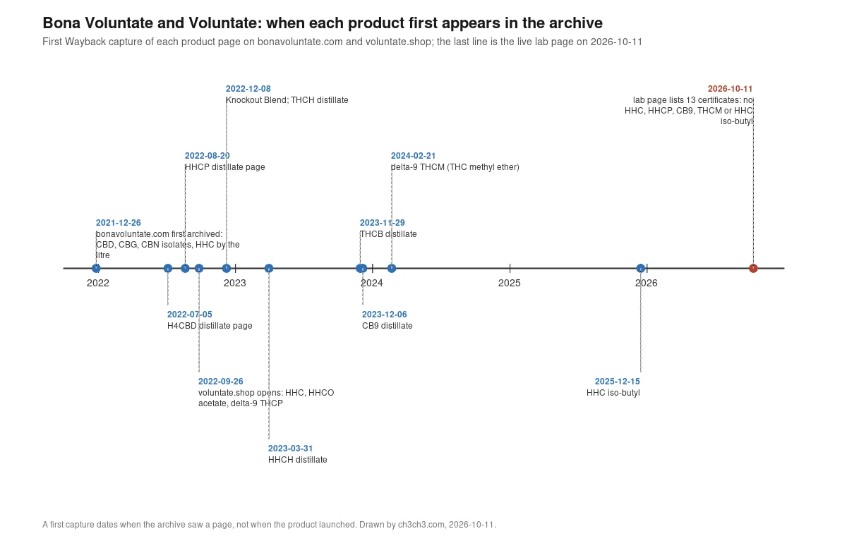 A timeline from late 2021 to late 2026 of when each product page first appears in the archive: H4CBD in July 2022, HHCP in August 2022, the retail store in September 2022, Knockout Blend and THCH in December 2022, HHCH in March 2023, THCB in November 2023, CB9 in December 2023, delta-9 THCM in February 2024, HHC iso-butyl in December 2025, and in October 2026 a lab page with no certificate for HHC, HHCP, CB9, THCM or HHC iso-butyl.