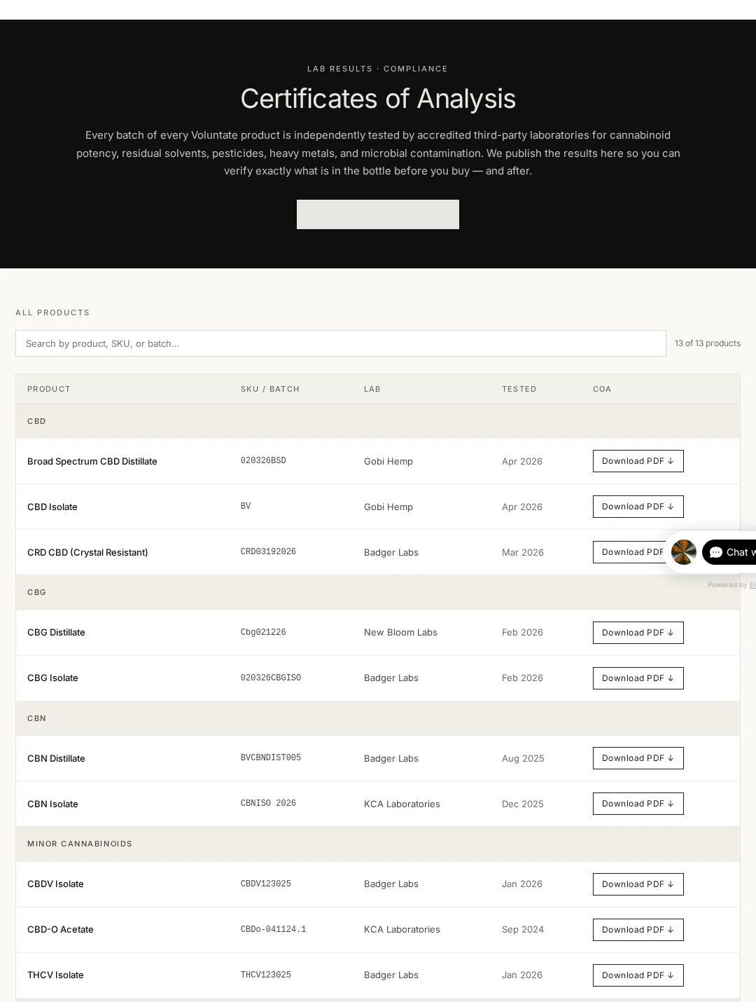 The Voluntate lab results page on 11 October 2026, headed Certificates of Analysis, saying every batch of every product is independently tested, above a table of 13 products with SKU, lab and test date: CBD distillate and isolate from Gobi Hemp, CRD, CBG, CBN, CBDV, CBD-O acetate and THCV from Badger Labs, New Bloom Labs and KCA Laboratories.
