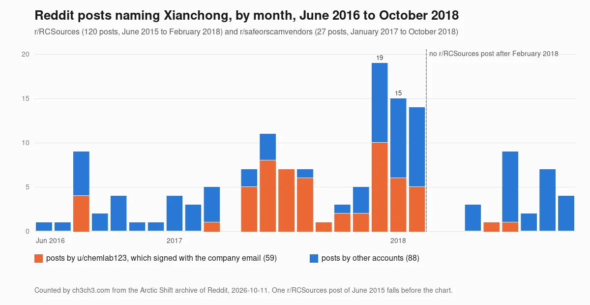 A stacked bar chart of Reddit posts naming Xianchong per month, June 2016 to October 2018: orange for posts by u/chemlab123 (59), blue for other accounts (88). The peak is December 2017 with 19 posts; a dashed line after February 2018 marks no r/RCSources posts after that month; later bars are r/safeorscamvendors posts.