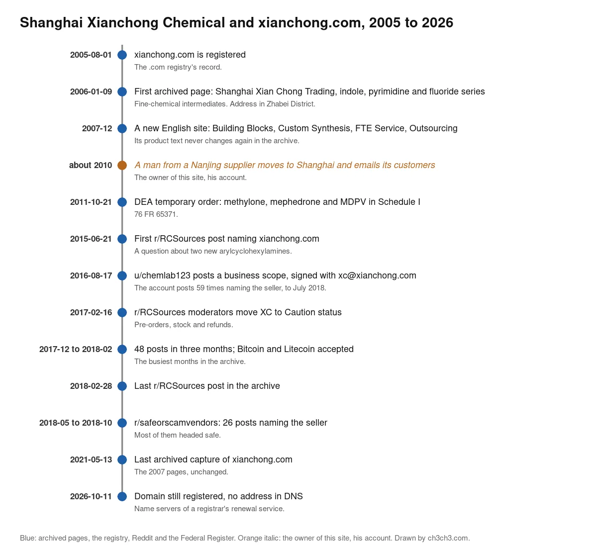 A timeline from 2005 to 2026: domain registered 2005; first archived page 2006; new English site 2007; about 2010, by the owner's account, a man from a Nanjing supplier moves to Shanghai; methylone order 2011; first r/RCSources post 2015; u/chemlab123 business scope 2016; Caution status 2017; busiest months December 2017 to February 2018; last r/RCSources post February 2018; r/safeorscamvendors posts 2018; last capture May 2021; domain registered but unresolved in 2026.