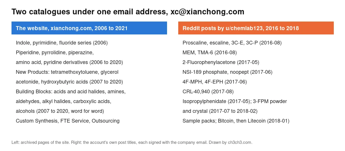 A two-column table drawn by ch3ch3.com. Left, the website 2006 to 2021: indole, pyrimidine and fluoride series, piperidines and other building blocks, New Products, Building Blocks types, Custom Synthesis, FTE Service, Outsourcing. Right, Reddit posts by u/chemlab123 2016 to 2018: proscaline, escaline, 3C-E, 3C-P; MEM, TMA-6; 2-fluorophenylacetone; NSI-189 phosphate, noopept; 4F-MPH, 4F-EPH; CRL-40,940; isopropylphenidate and 3-FPM; sample packs; Bitcoin, then Litecoin.