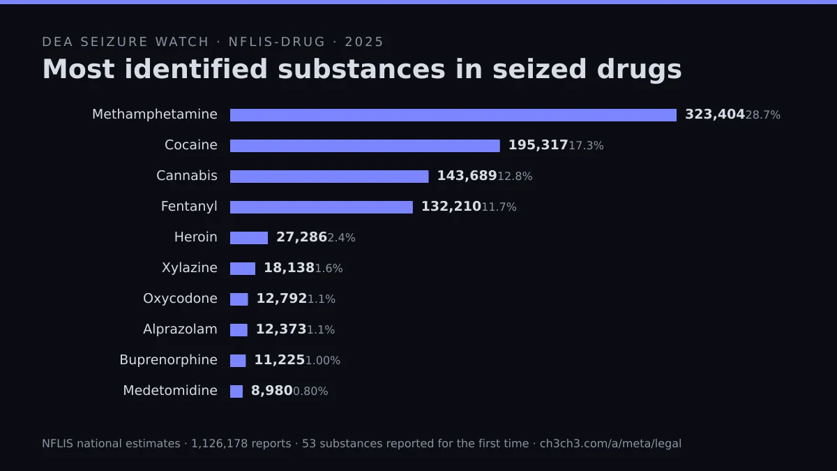 Top substances identified in seized drugs, 2025